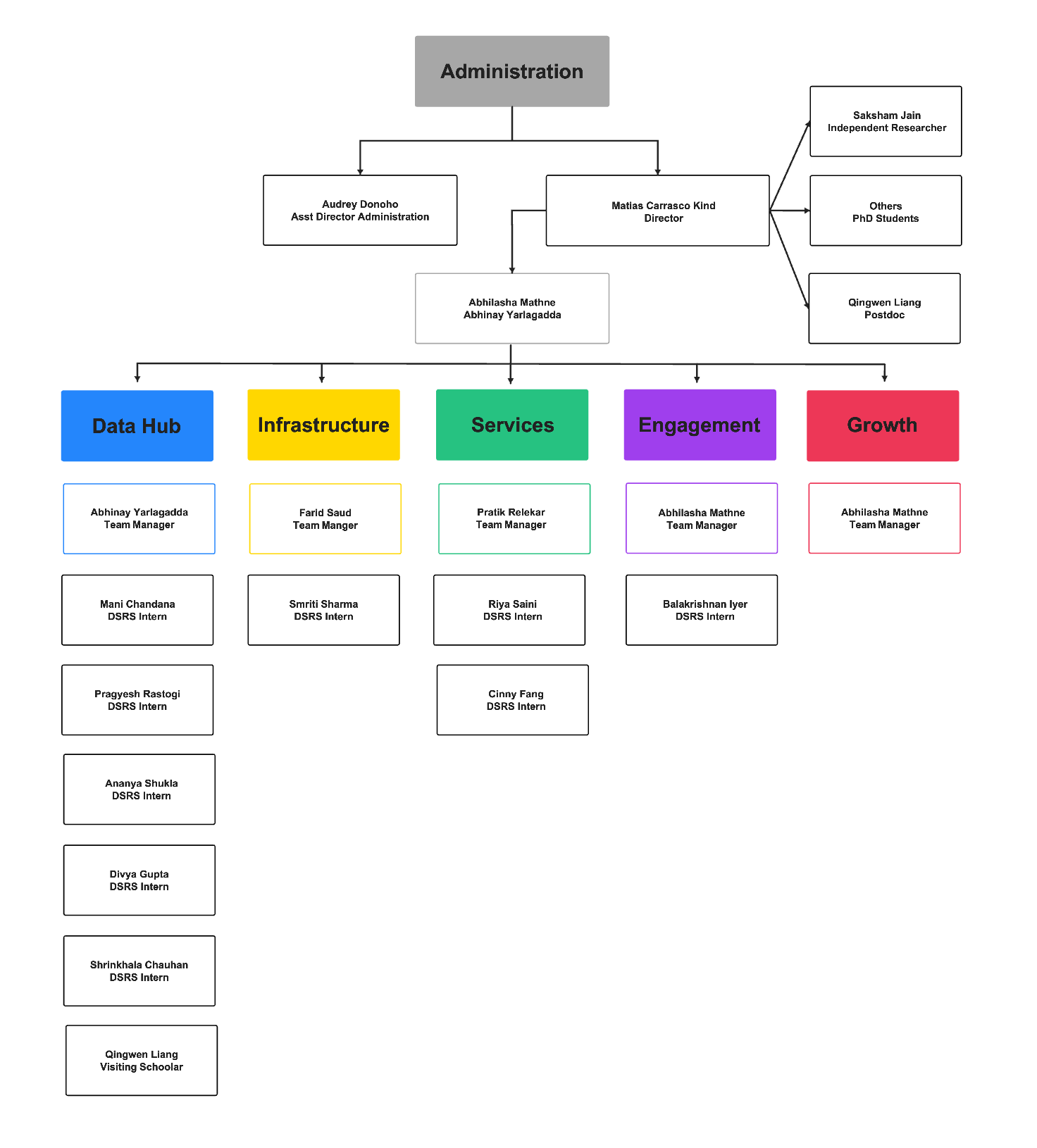 DSRS Org Chart