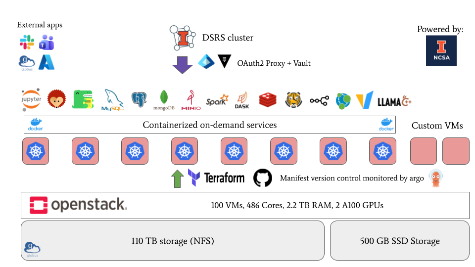 DSRS Infrastructure Architecture Diagram