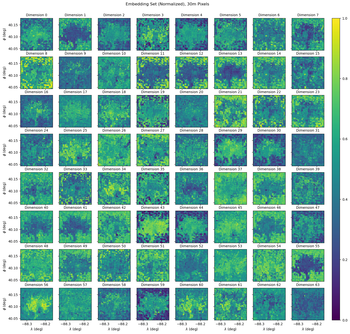 All 64 dimensions of the embedding